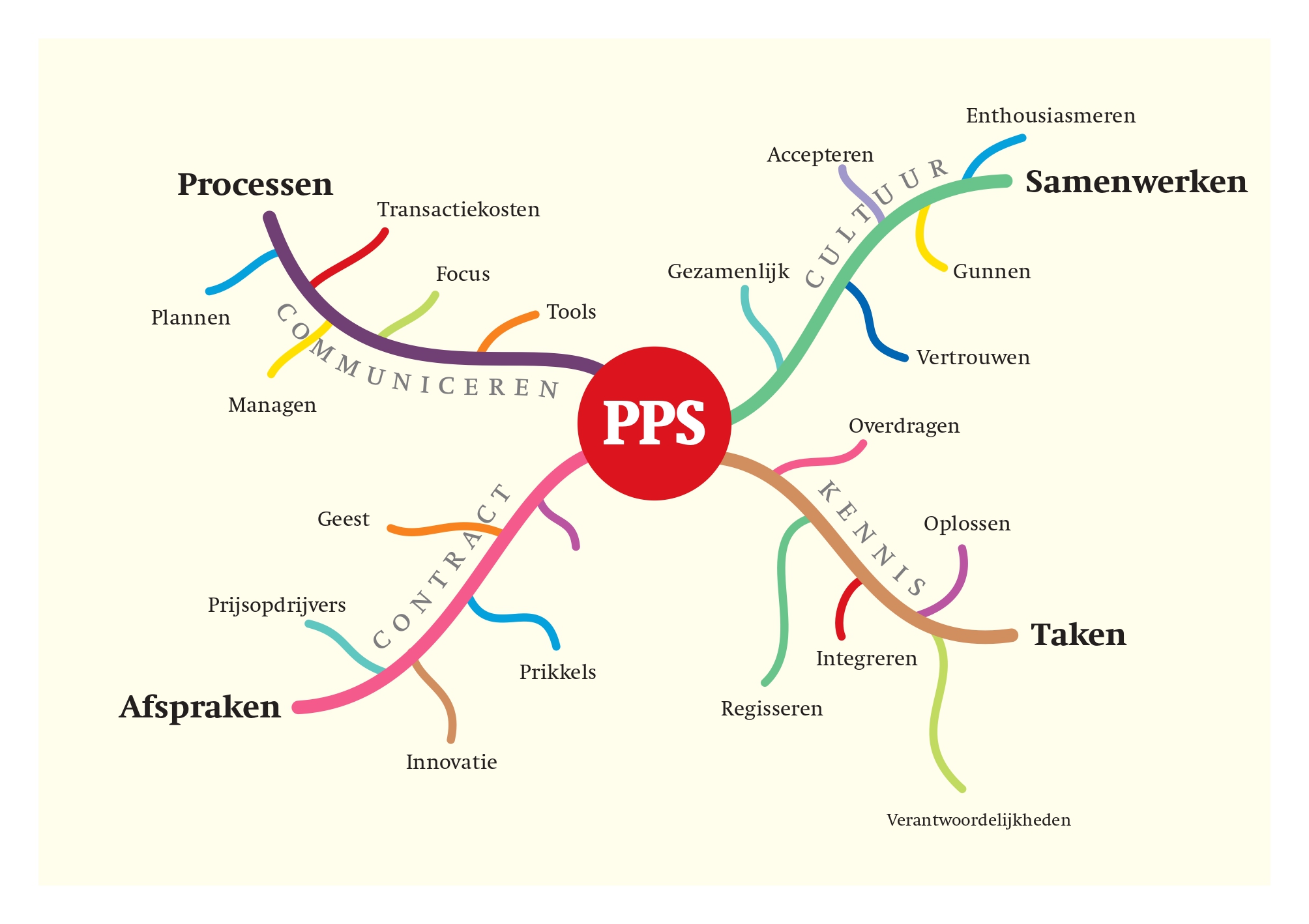 Mindmap over publiek-private samenwerking als voorbeeld van overzicht aanbrengen in complexe materie